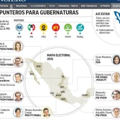 CANDIDATOS PUNTEROS PARA LAS GUBERNATURAS