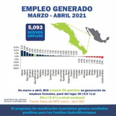 AVANZA LA RECUPERACIÓN DE EMPLEOS FORMALES EN BAJA CALIFORNIA SUR