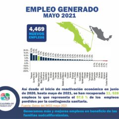 SE CREARON MÁS DE 4 MIL EMPLEOS FORMALES EN BCS DURANTE MAYO