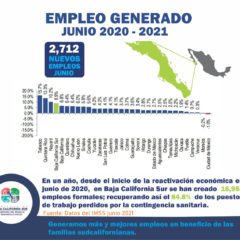 HA RECUPERADO BCS EL 84.4% DE EMPLEOS FORMALES