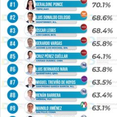 Permanece Oscar Leggs Castro en la lista de los 3 mejores alcaldes de México